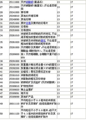 国家调整部分非金属矿产品进口增值税率，助力产业结构优化与绿色转型